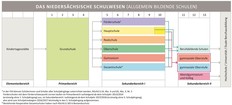 Übersicht über das nds. Schulwesen, allgemein bildende Schulen