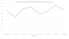 Grafik, Unterrichtsversorgung, Einstellungen