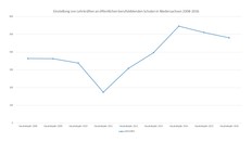 Grafik BBS, Unterrichtsversorgung BBS, Einstellungen BBS