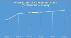 Grafik zur Entwicklung der Ganztagsschulen in Niedersachsen seit 2010