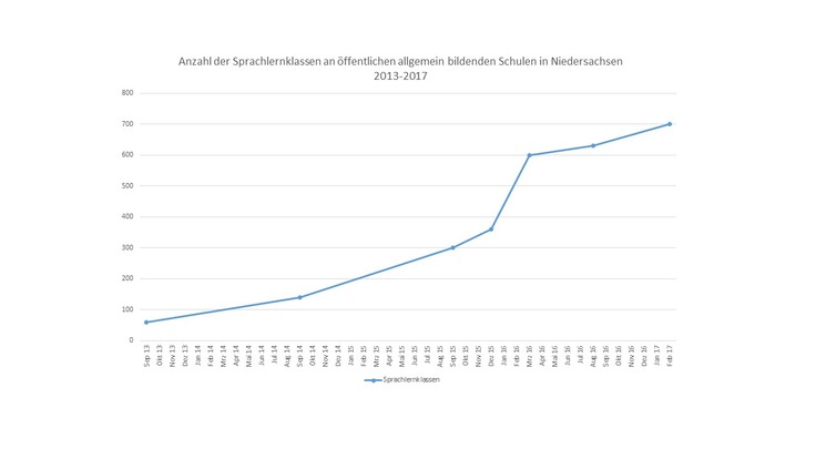 Sprachlernklassen