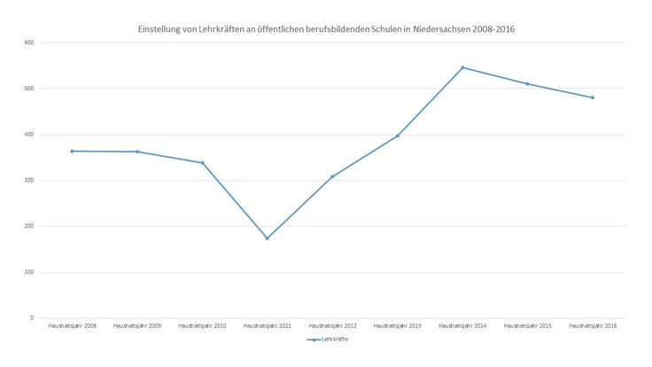 Grafik BBS, Unterrichtsversorgung BBS, Einstellungen BBS