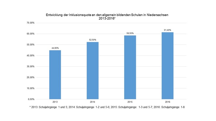 Entwicklung der Inklusionsquote