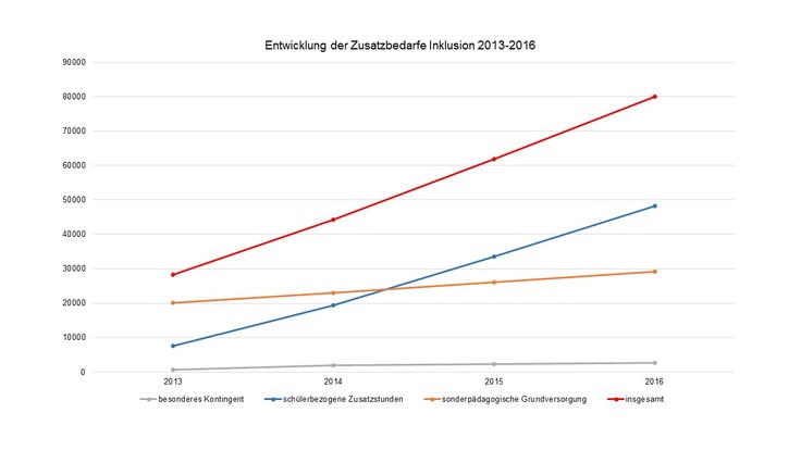 Entwicklung der Zusatzbedarfe