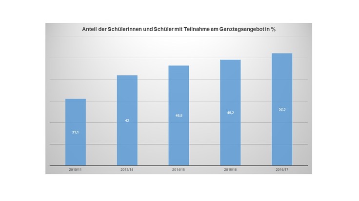 Anteil Schülerinnen und Schüler mit Teilnahme am Ganztagsangebot