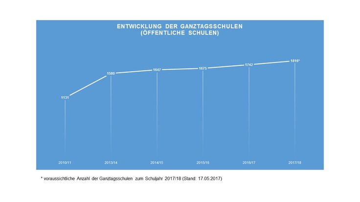 Entwicklung der Ganztagsschulen