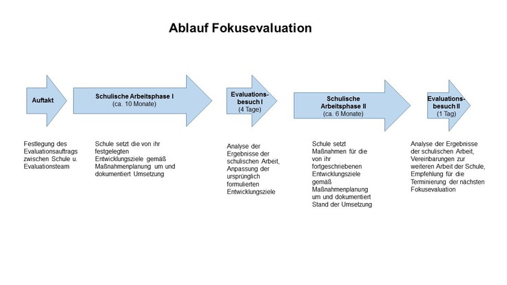 Ablauf Fokusevaluation