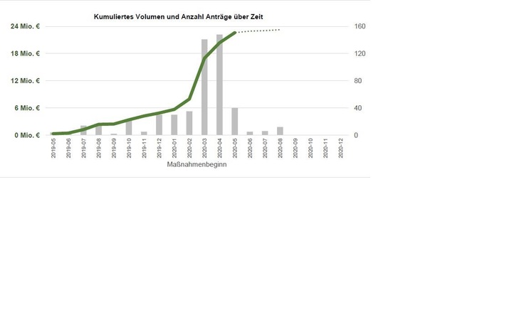 Grafik: Bisherige Anträge zum Digitalpakt