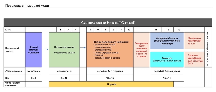 Grafische Darstellung des Schulwesens in Niedersachsen auf ukrainisch