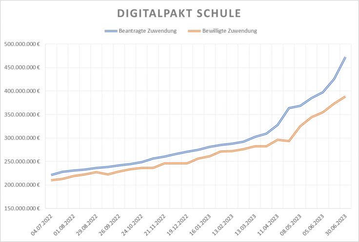 Grafik Digitalpakt