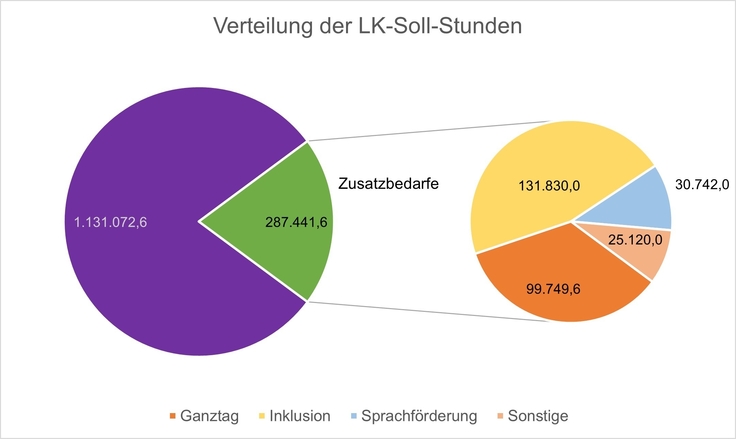 LK-Soll-Stunden 2023