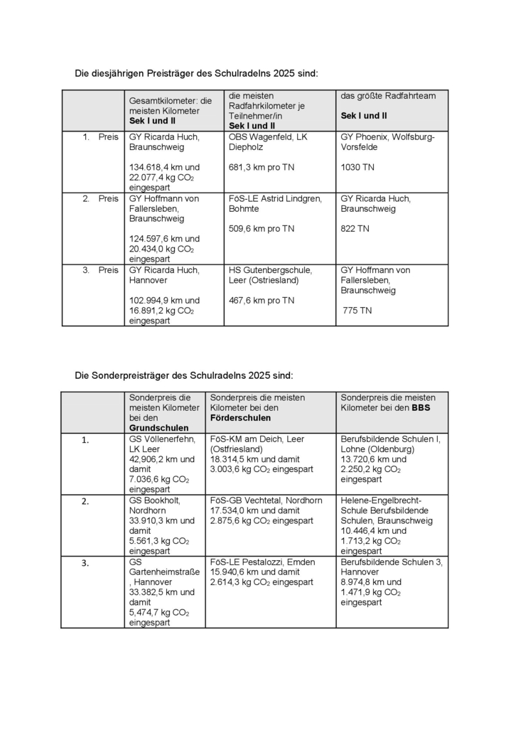 Tabellen mit Preisträgern des Schulradelns und Sonderpreisträgern