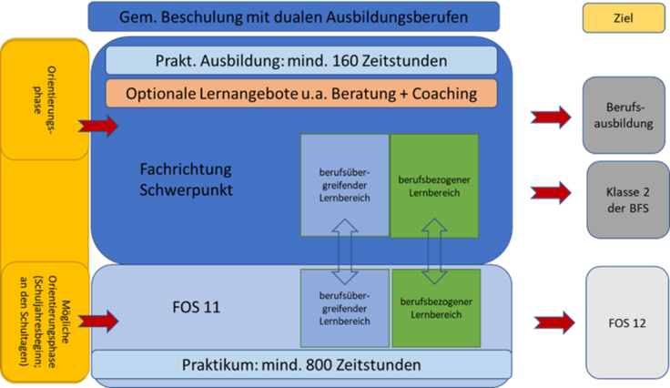 BFS dual Regelung 2026/2027