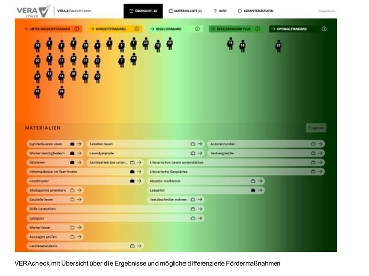 Übersicht über Ergebnisse und mögliche differenzierte Fördermaßnahmen
