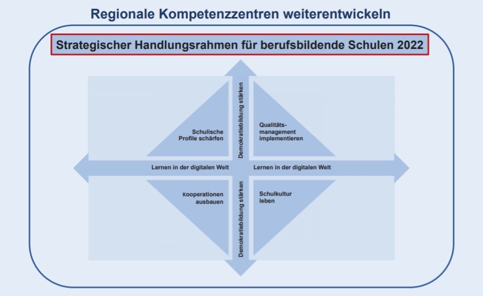 Titelgrafik zum Strategischen Handlungsrahmen für BBS 2022, in verschiedenen Blautönen, mit Pfeilen in alle 4 Richtungen