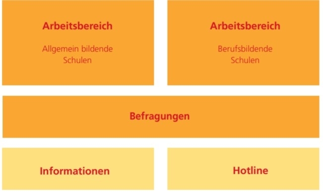 Orangefarbene Grafik, Kästen mit Arbeitsbereichen ABS und BBS, darunter ein Kasten "Befragungen", darunter zwei gelbe Kästen "Informationen" und "Hotline"