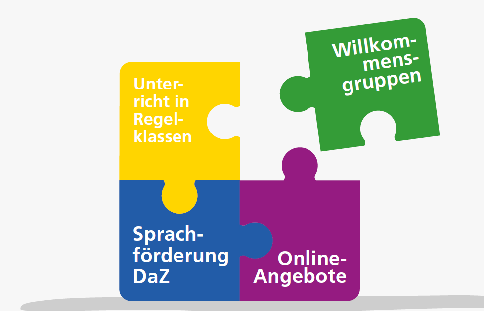 Titel des Handlungsleitfadens, 4 Puzzleteile in blau, lila, gelb und grün mit Text, 3 hängen zusammen, das grüne schwebt oben rechts etwas darüber