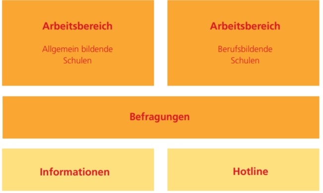 Orangefarbene Grafik, Kästen mit Arbeitsbereichen ABS und BBS, darunter ein Kasten "Befragungen", darunter zwei gelbe Kästen "Informationen" und "Hotline"